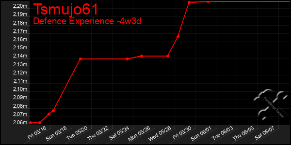 Last 31 Days Graph of Tsmujo61