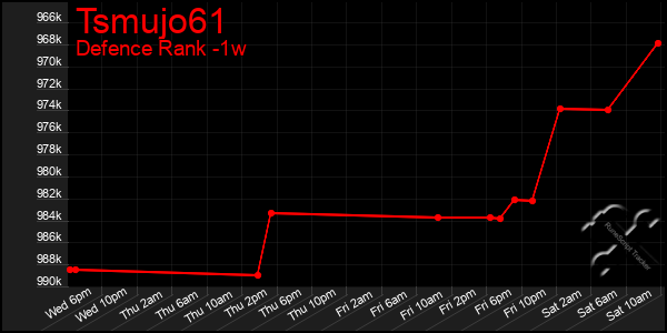 Last 7 Days Graph of Tsmujo61