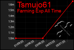 Total Graph of Tsmujo61