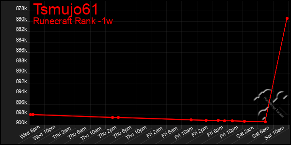 Last 7 Days Graph of Tsmujo61