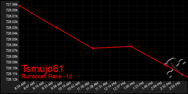 Last 24 Hours Graph of Tsmujo61