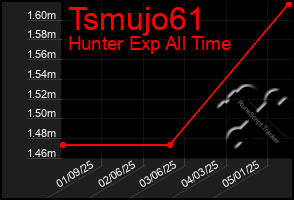 Total Graph of Tsmujo61