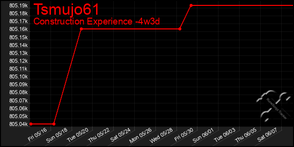 Last 31 Days Graph of Tsmujo61