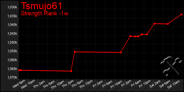 Last 7 Days Graph of Tsmujo61