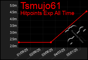 Total Graph of Tsmujo61