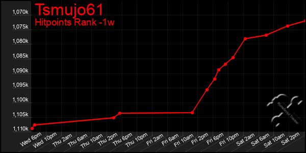 Last 7 Days Graph of Tsmujo61