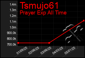 Total Graph of Tsmujo61