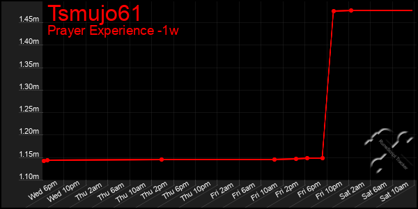 Last 7 Days Graph of Tsmujo61