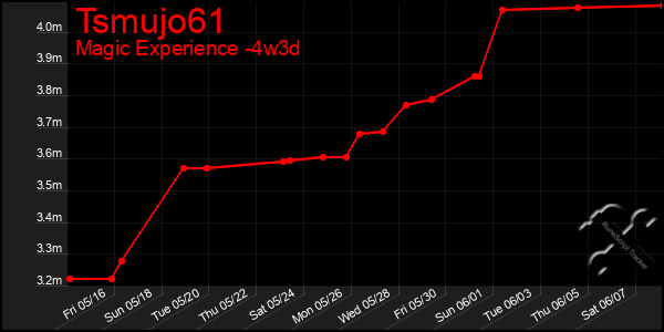 Last 31 Days Graph of Tsmujo61