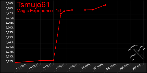 Last 24 Hours Graph of Tsmujo61
