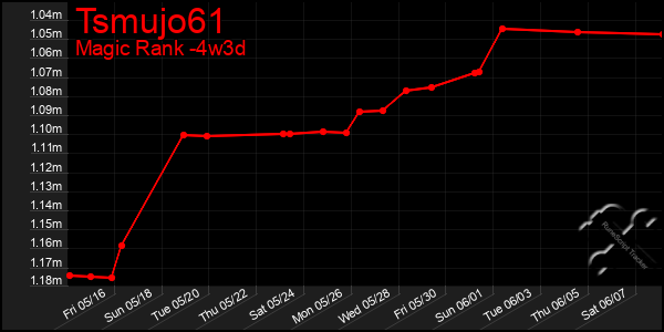 Last 31 Days Graph of Tsmujo61