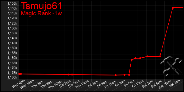 Last 7 Days Graph of Tsmujo61