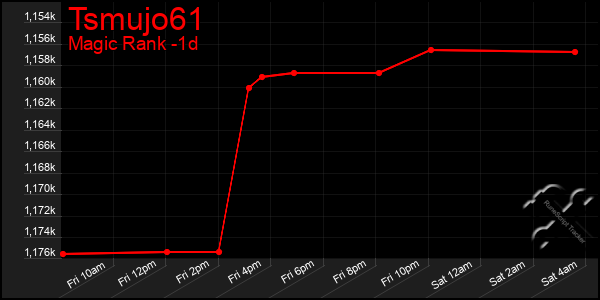 Last 24 Hours Graph of Tsmujo61