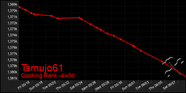 Last 31 Days Graph of Tsmujo61