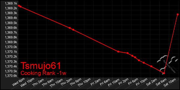 Last 7 Days Graph of Tsmujo61