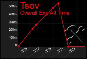 Total Graph of Tsov