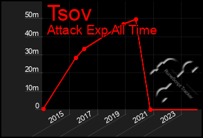 Total Graph of Tsov