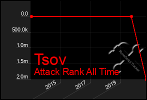 Total Graph of Tsov