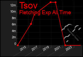 Total Graph of Tsov