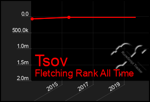 Total Graph of Tsov