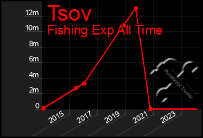 Total Graph of Tsov