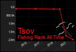 Total Graph of Tsov