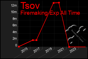 Total Graph of Tsov