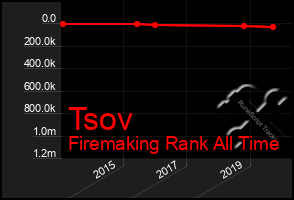 Total Graph of Tsov