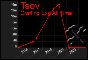 Total Graph of Tsov