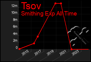 Total Graph of Tsov