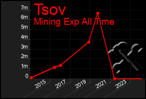 Total Graph of Tsov