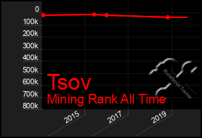 Total Graph of Tsov