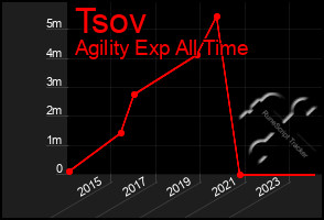 Total Graph of Tsov