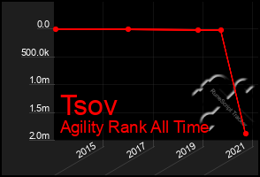 Total Graph of Tsov