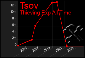 Total Graph of Tsov