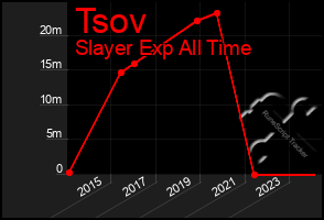 Total Graph of Tsov