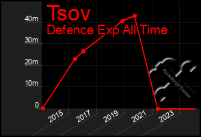 Total Graph of Tsov