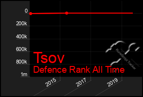 Total Graph of Tsov