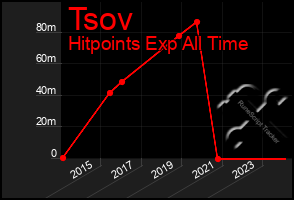 Total Graph of Tsov