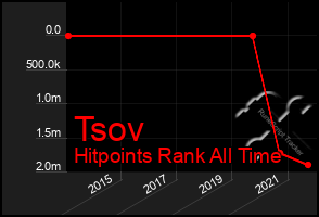 Total Graph of Tsov