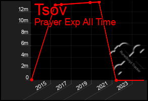 Total Graph of Tsov