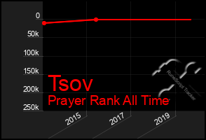 Total Graph of Tsov