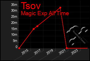 Total Graph of Tsov