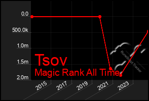 Total Graph of Tsov