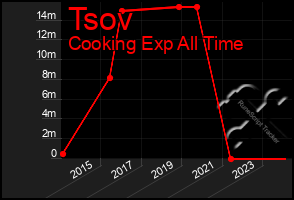 Total Graph of Tsov