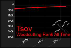 Total Graph of Tsov