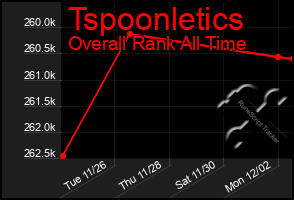 Total Graph of Tspoonletics