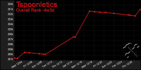 Last 31 Days Graph of Tspoonletics