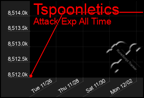 Total Graph of Tspoonletics