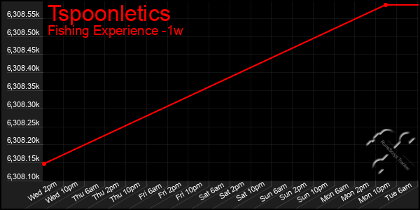 Last 7 Days Graph of Tspoonletics